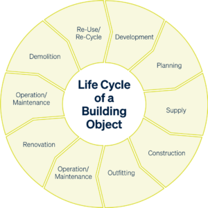 Lifecycle of a building object with its phases